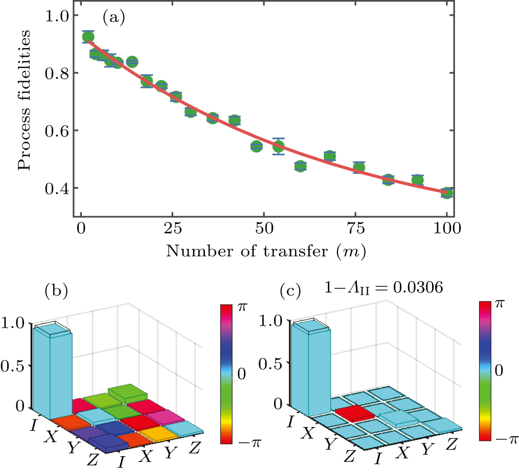Fast and perfect state transfer in superconducting circuit with tunable ...