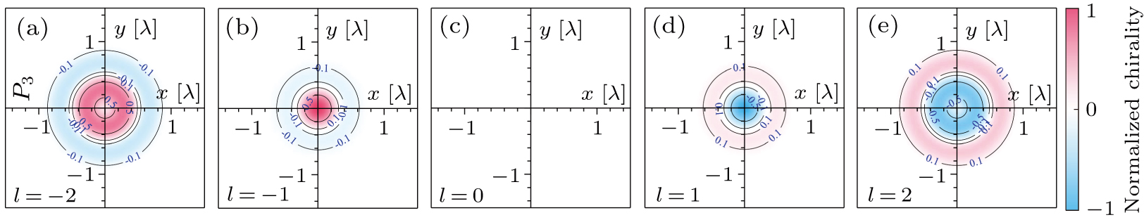Optical chirality induced by spin-orbit interaction of light in a ...