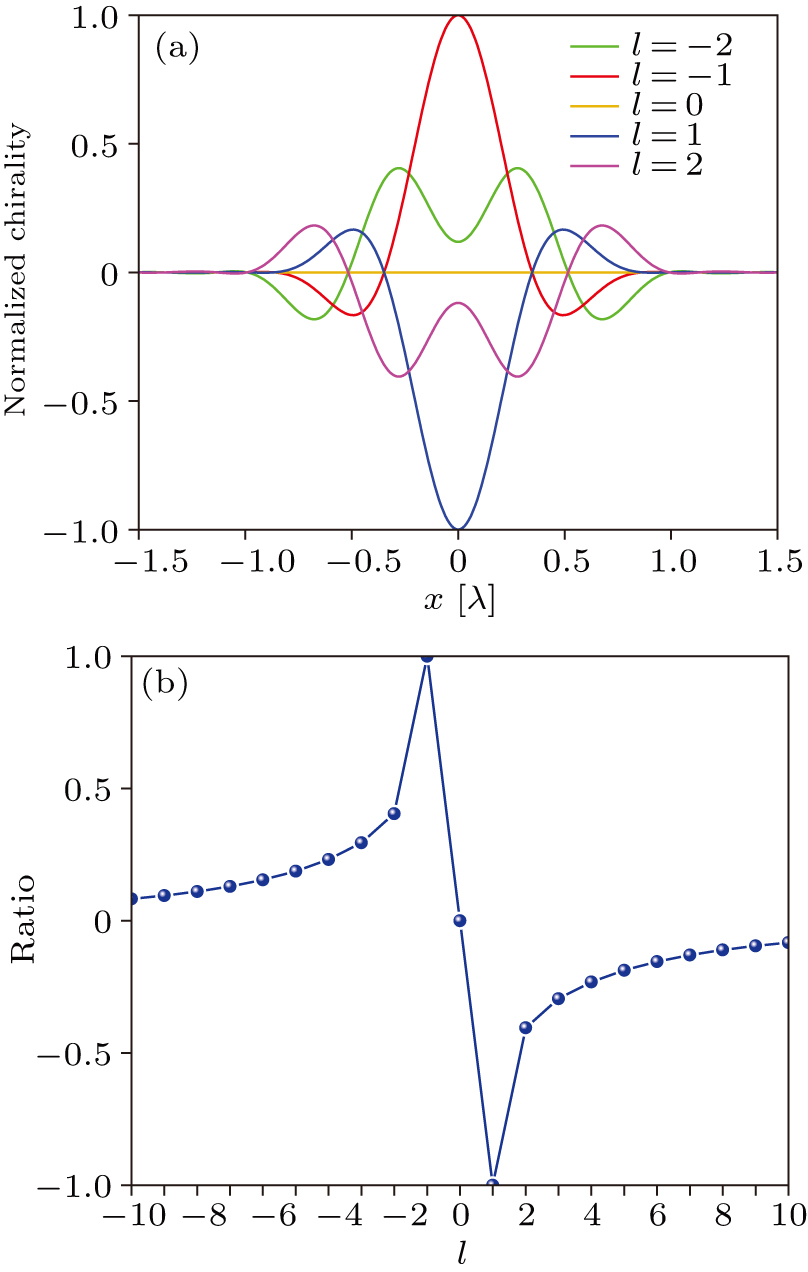 Optical chirality induced by spin-orbit interaction of light in a ...