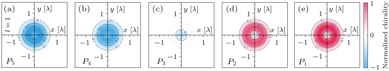 Optical chirality induced by spin-orbit interaction of light in a ...
