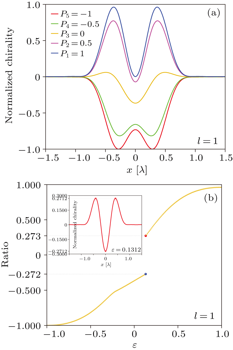 Optical chirality induced by spin-orbit interaction of light in a ...
