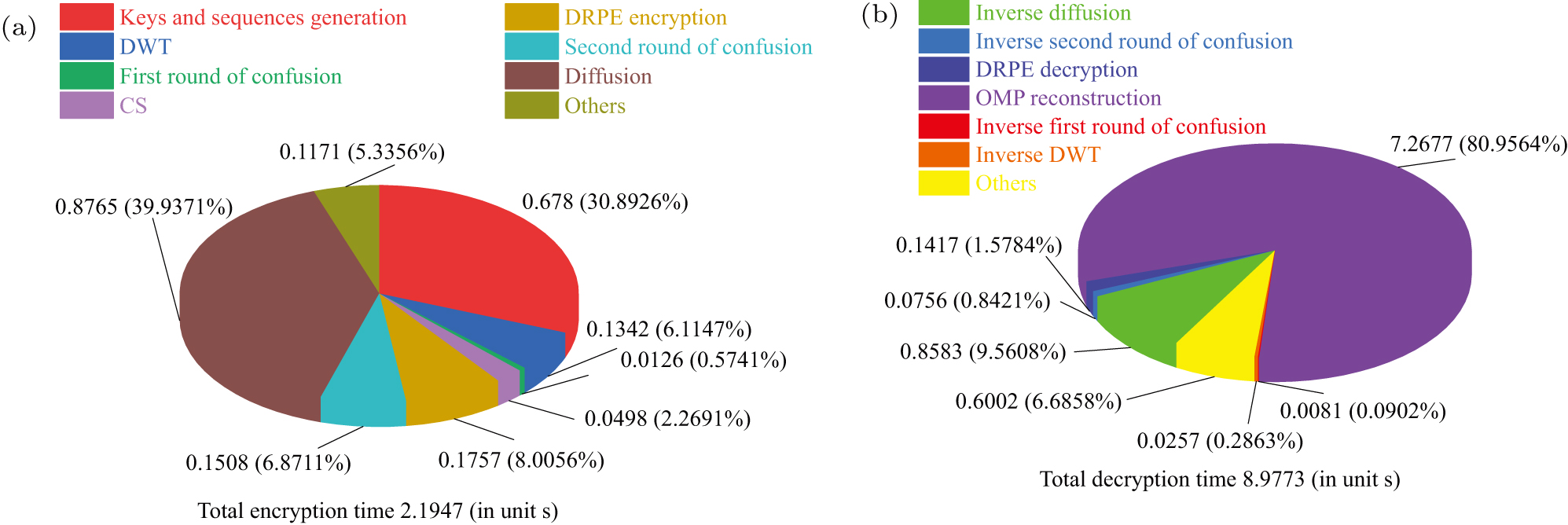 Optical image encryption algorithm based on a new four-dimensional ...