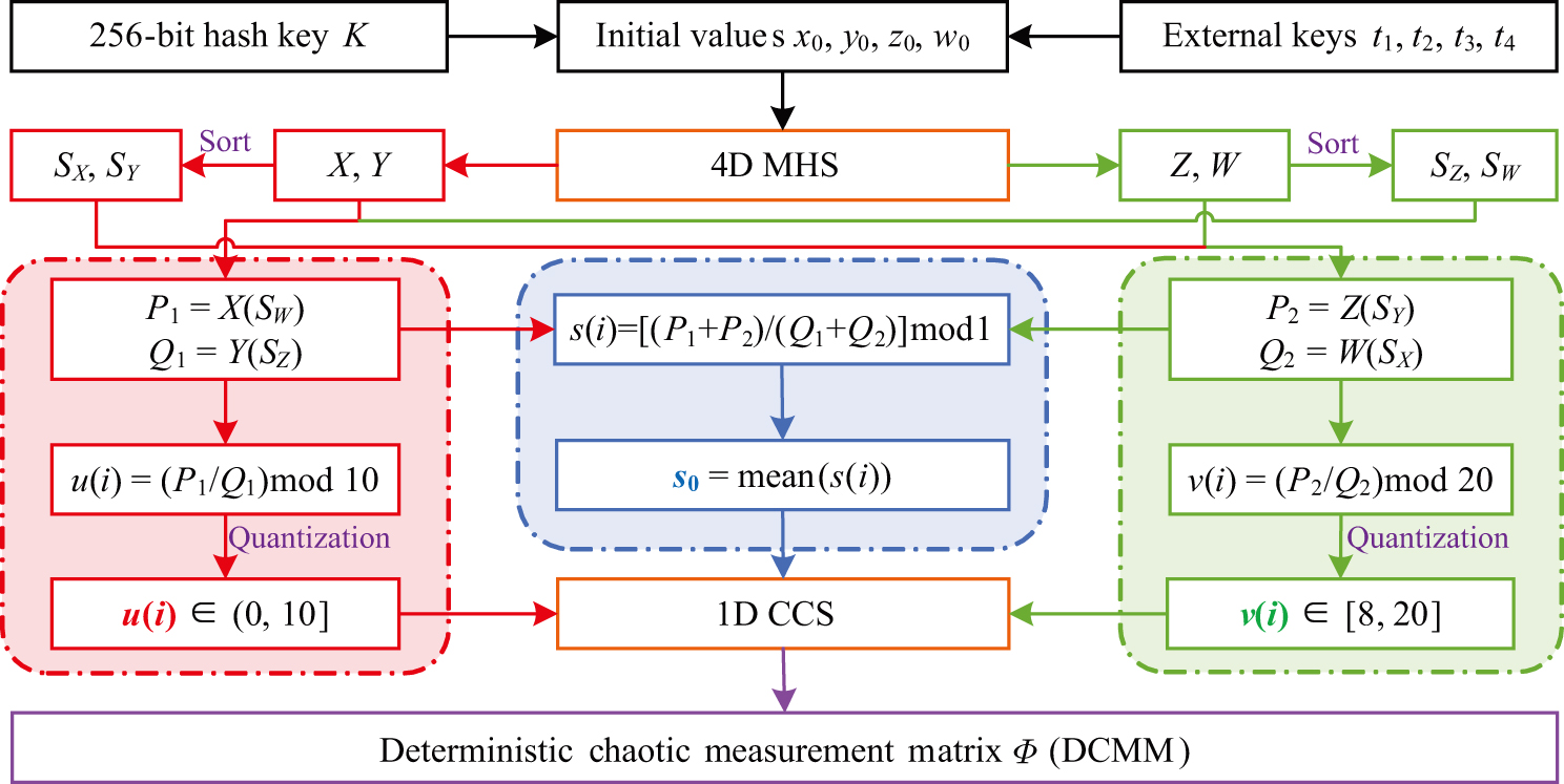 Optical image encryption algorithm based on a new four-dimensional ...