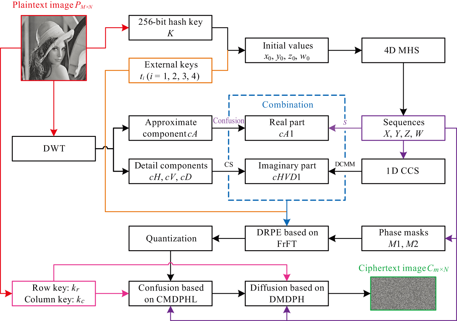 Optical image encryption algorithm based on a new four-dimensional ...