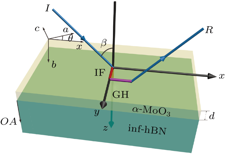 Large spatial shifts of reflected light beam off biaxial hyperbolic ...