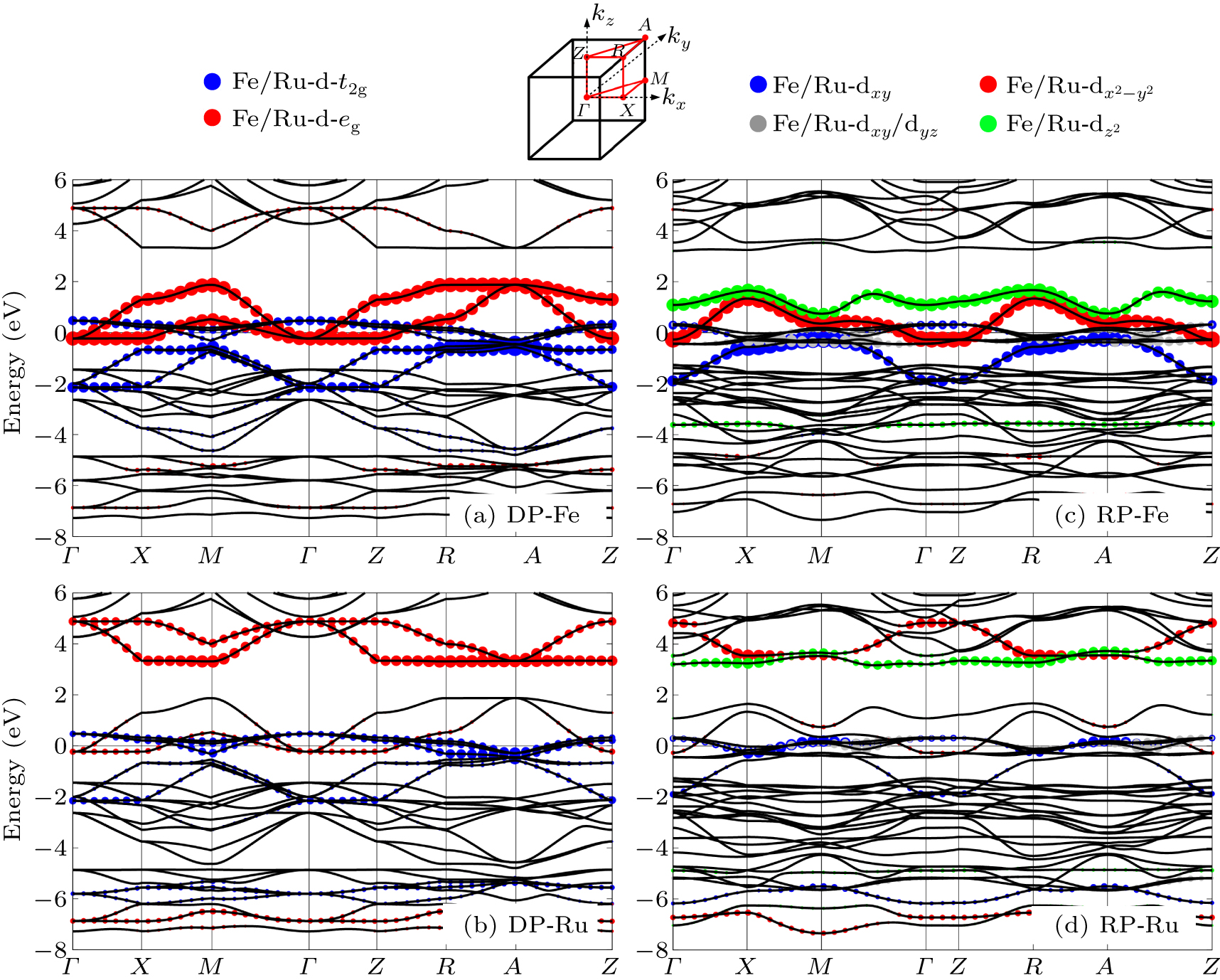 Structural, electronic and magnetic properties of Fe-doped