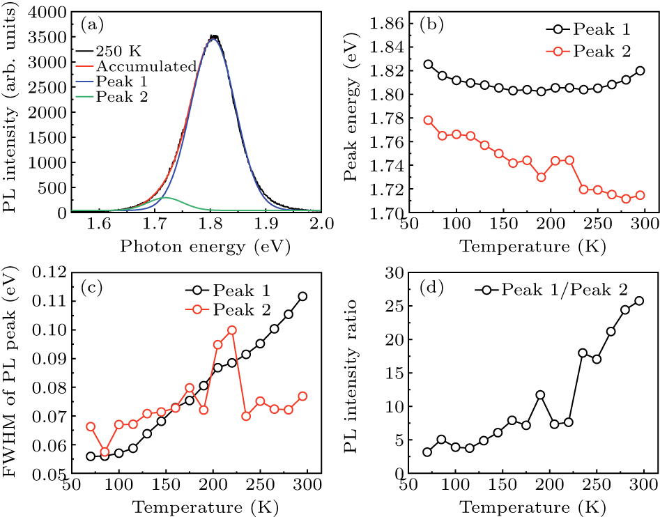 Temperature-dependent photoluminescence of lead-free cesium