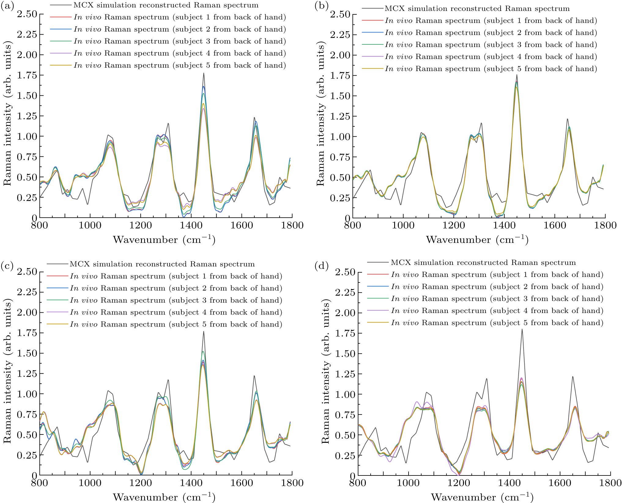 Reconstructing in vivo spatially offset Raman spectroscopy of human ...