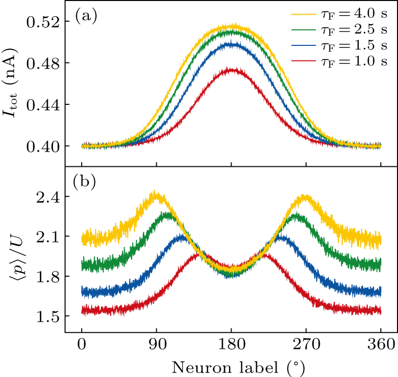 Effect of short-term plasticity on working memory - IOPscience