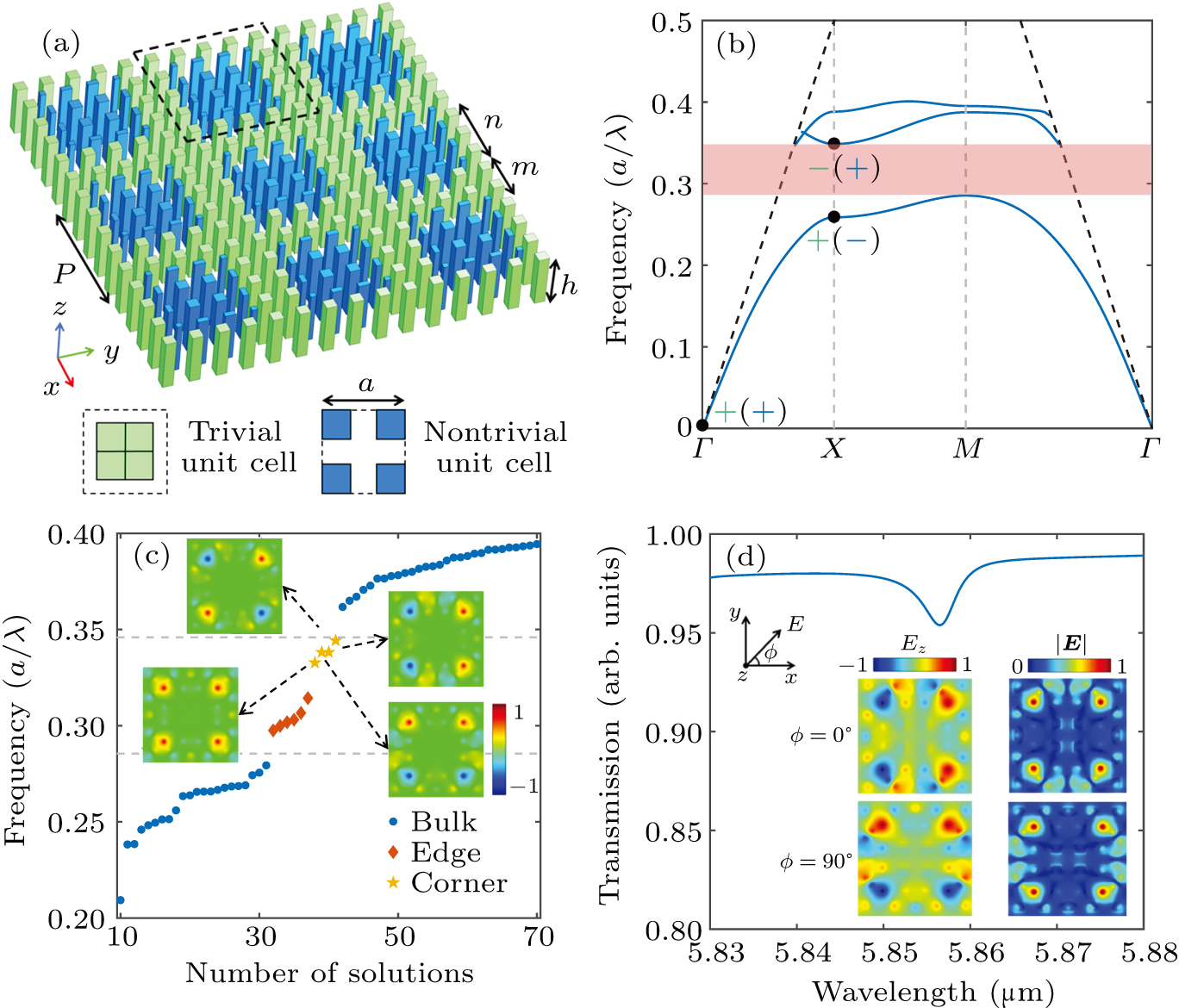Tailoring topological corner states in photonic crystals by near- and ...