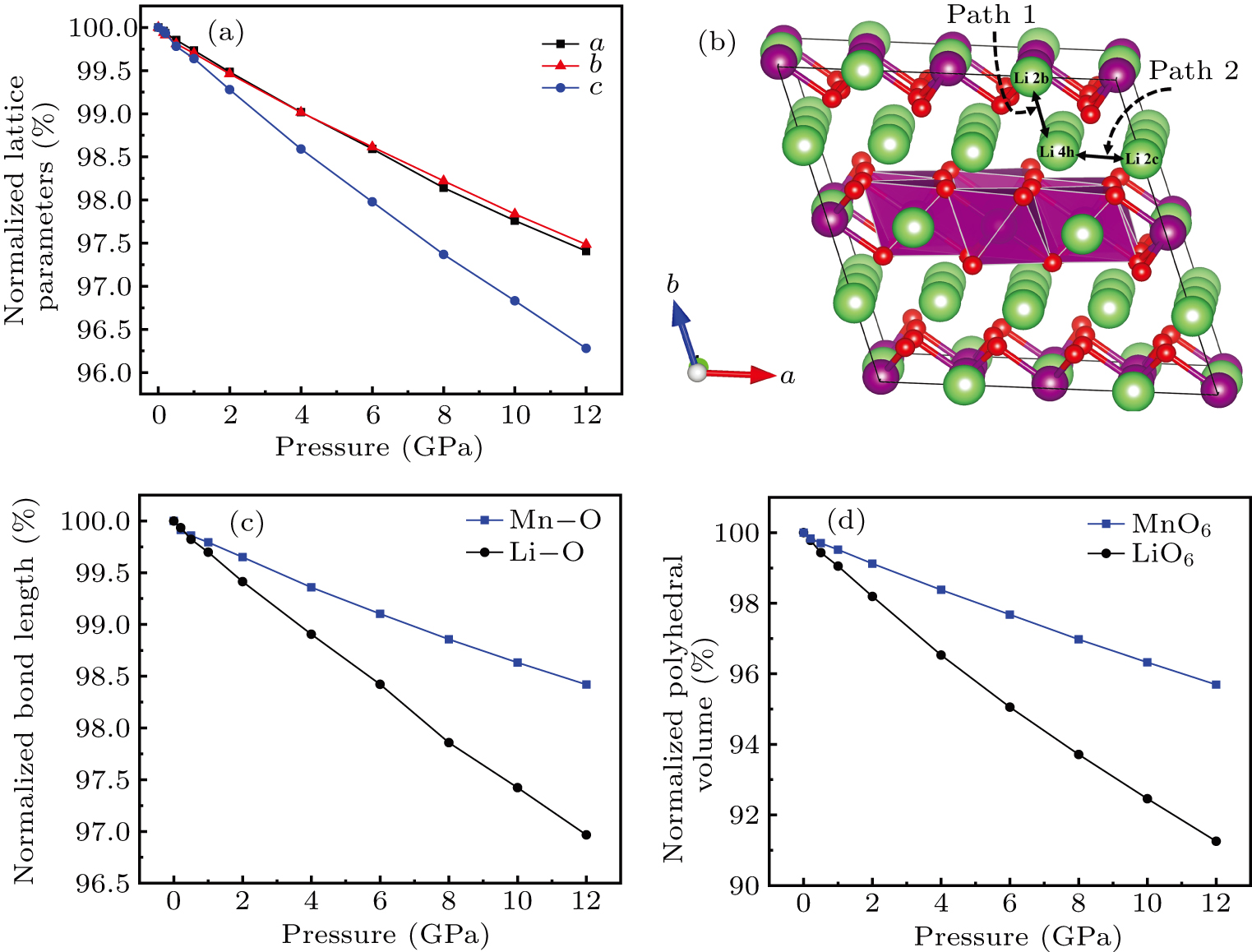 Structural stability and ion migration of Li2MnO3 cathode material ...