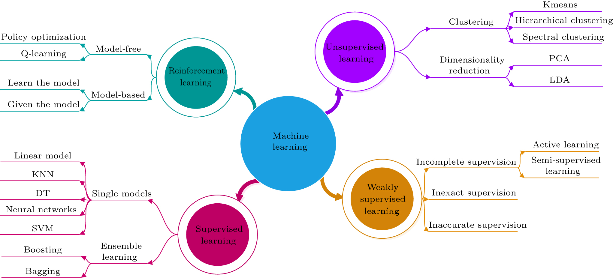 Applications and potentials of machine learning in optoelectronic
