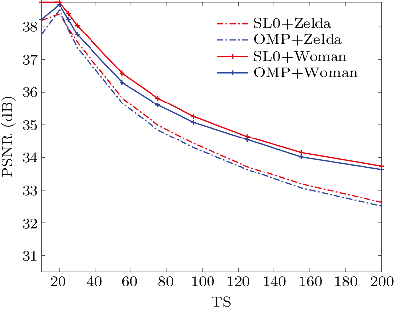 Lossless embedding: A visually meaningful image encryption algorithm ...
