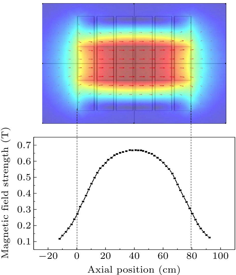 Influence of magnetic field on power deposition in high magnetic field ...