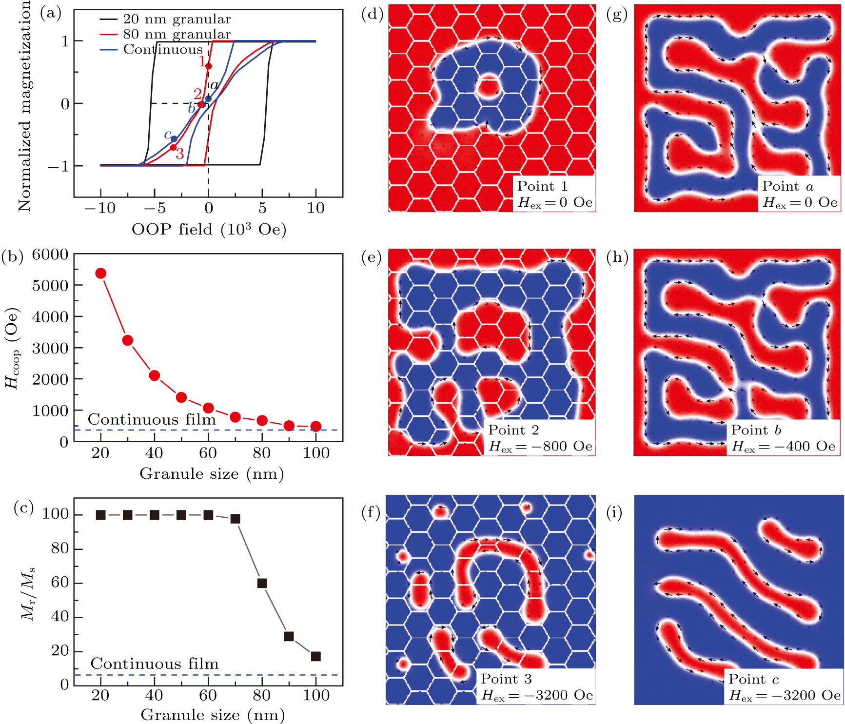 High repetition granular Co/Pt multilayers with improved perpendicular ...