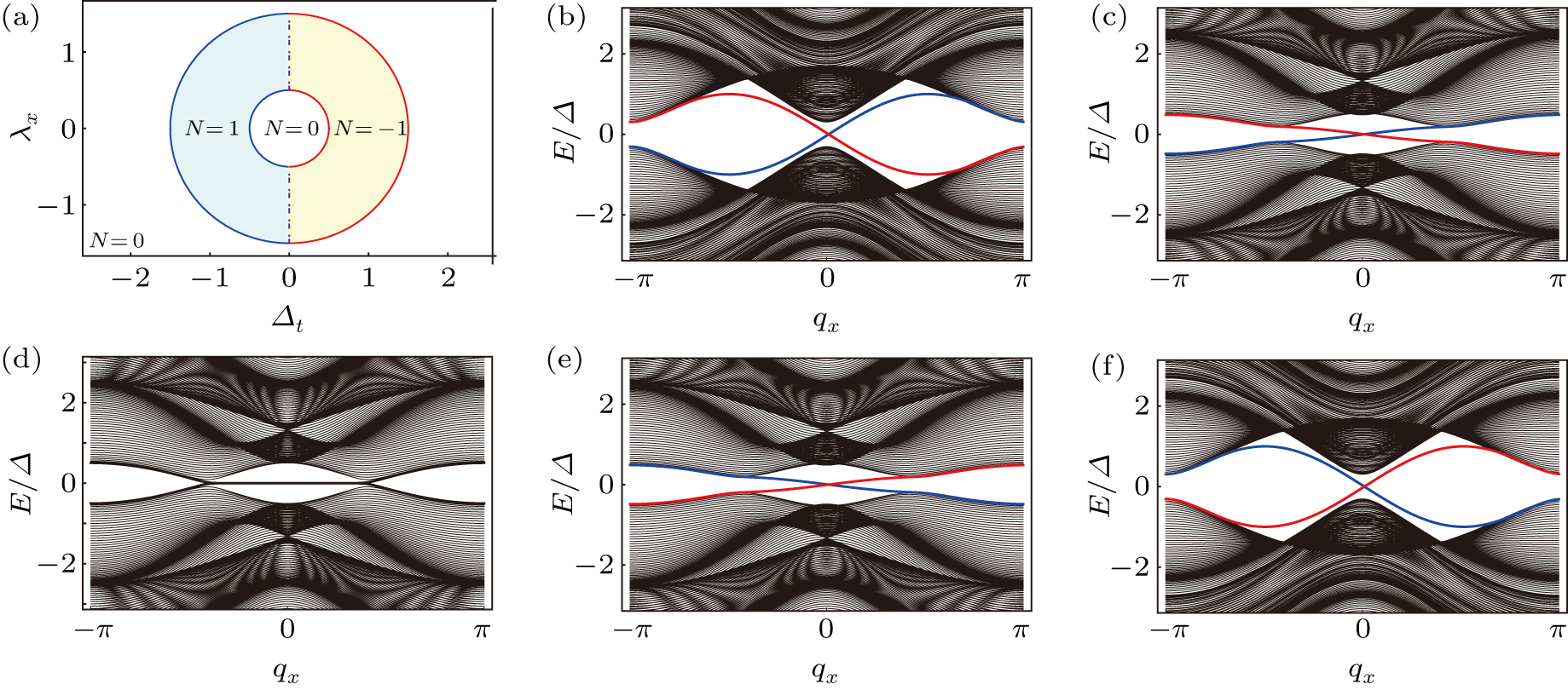 Chiral symmetry protected topological nodal superconducting phase