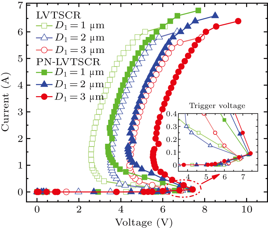 Enhancement of holding voltage by a modified low-voltage trigger ...