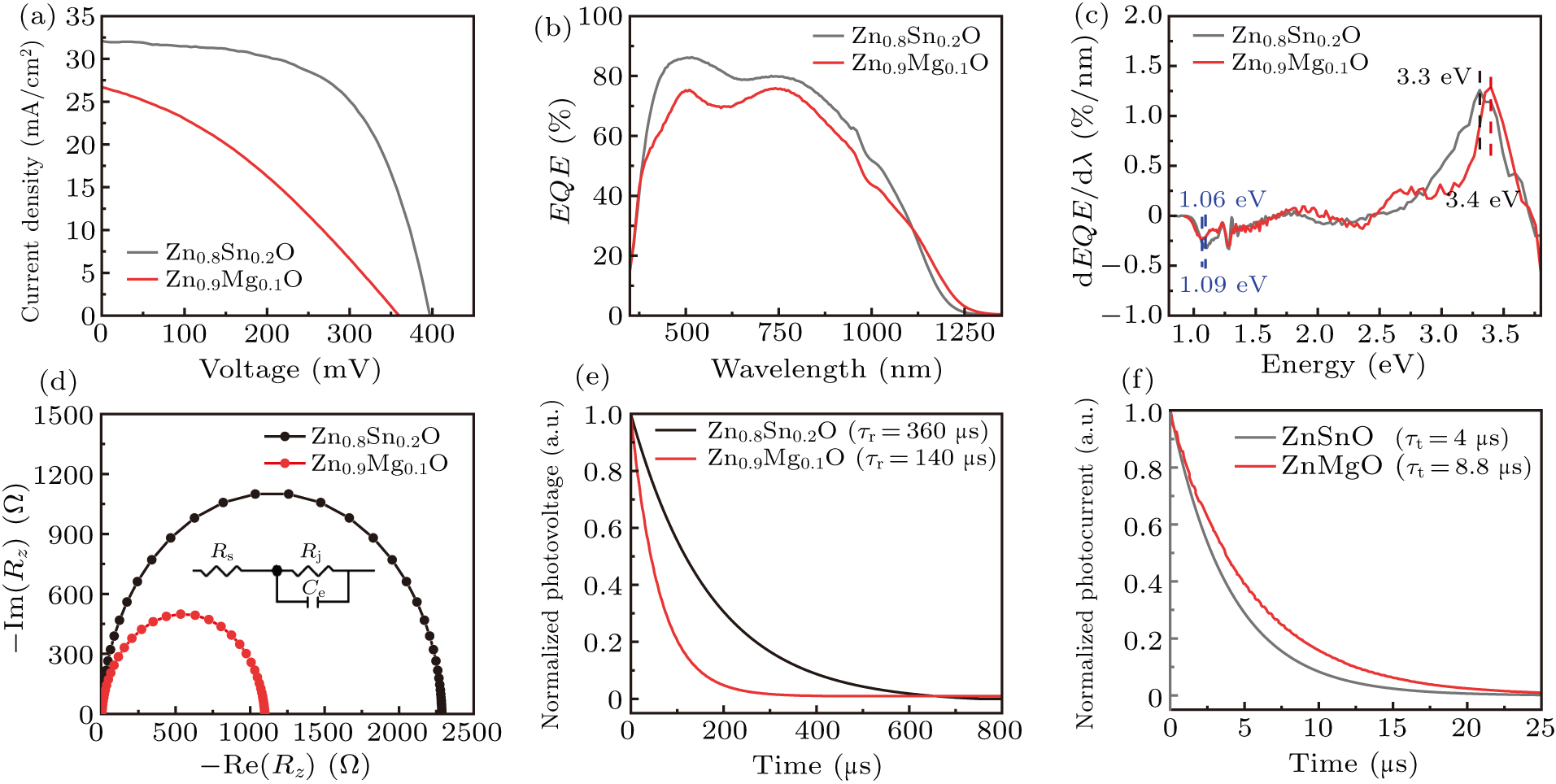 Micro-mechanism study of the effect of Cd-free buffer layers ZnXO (X ...