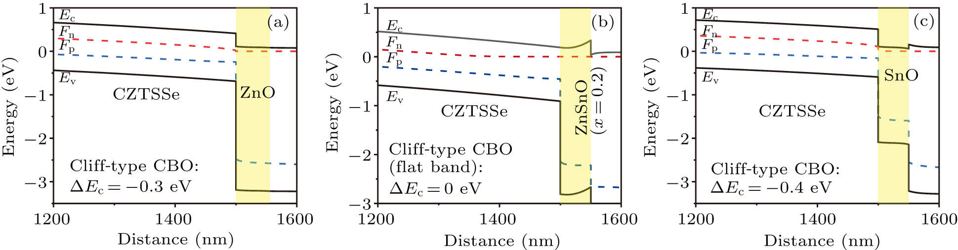 Micro-mechanism study of the effect of Cd-free buffer layers ZnXO (X ...