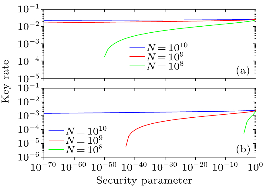Security of the traditional quantum key distribution protocols with ...