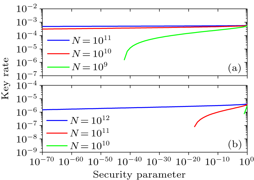 Security of the traditional quantum key distribution protocols with ...