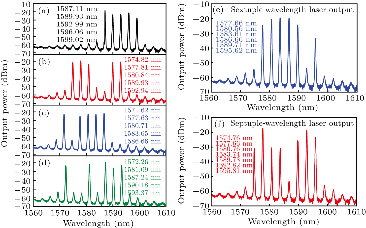 A kind of multiwavelength erbium-doped fiber laser based on Lyot filter ...