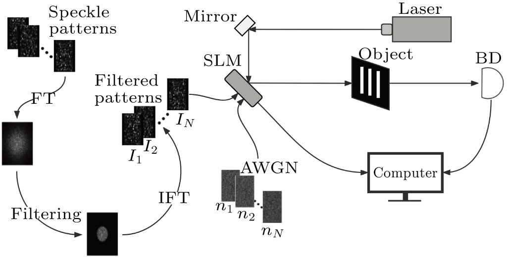Ghost imaging based on the control of light source bandwidth - IOPscience