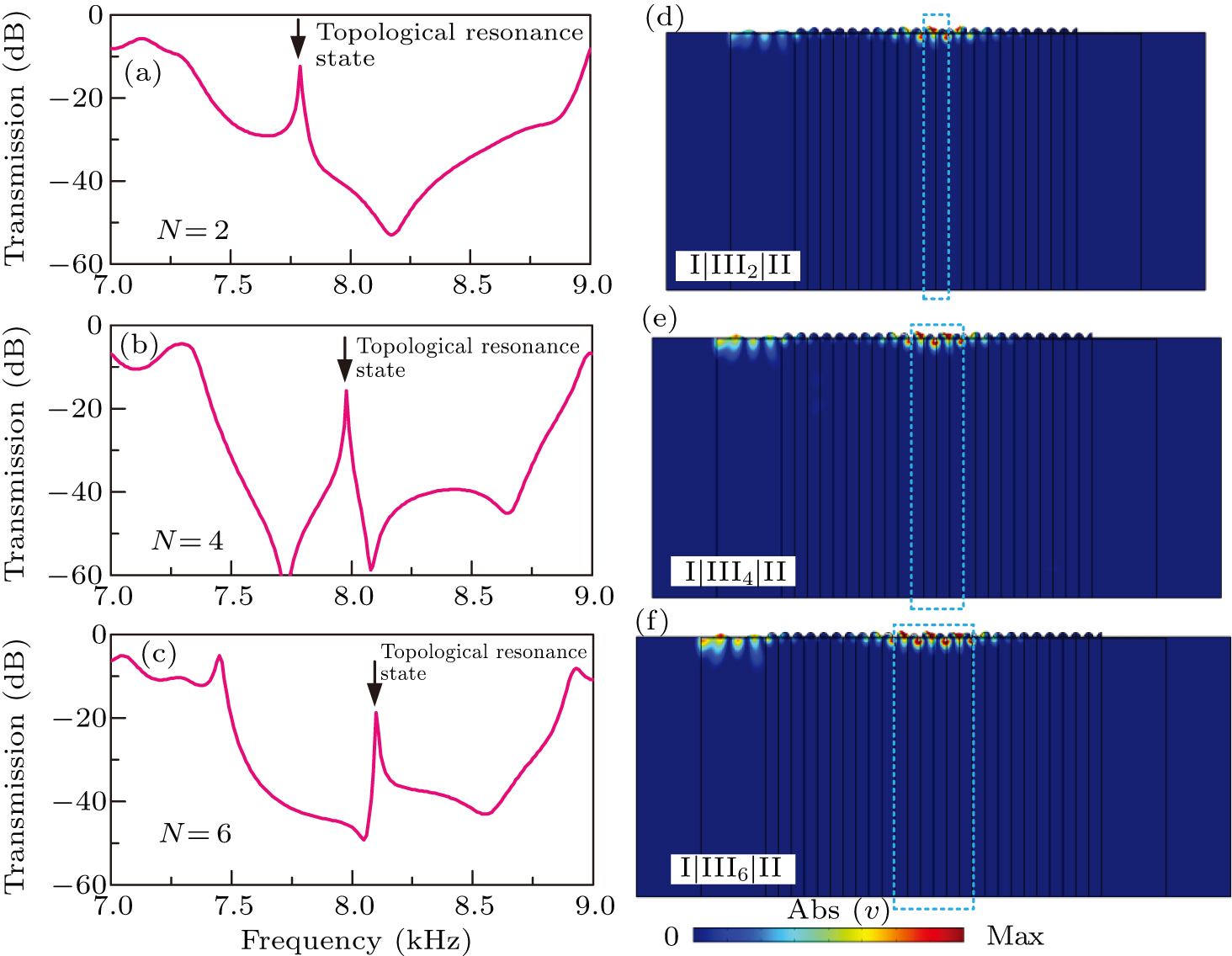 Tunable topological interface states and resonance states of surface ...