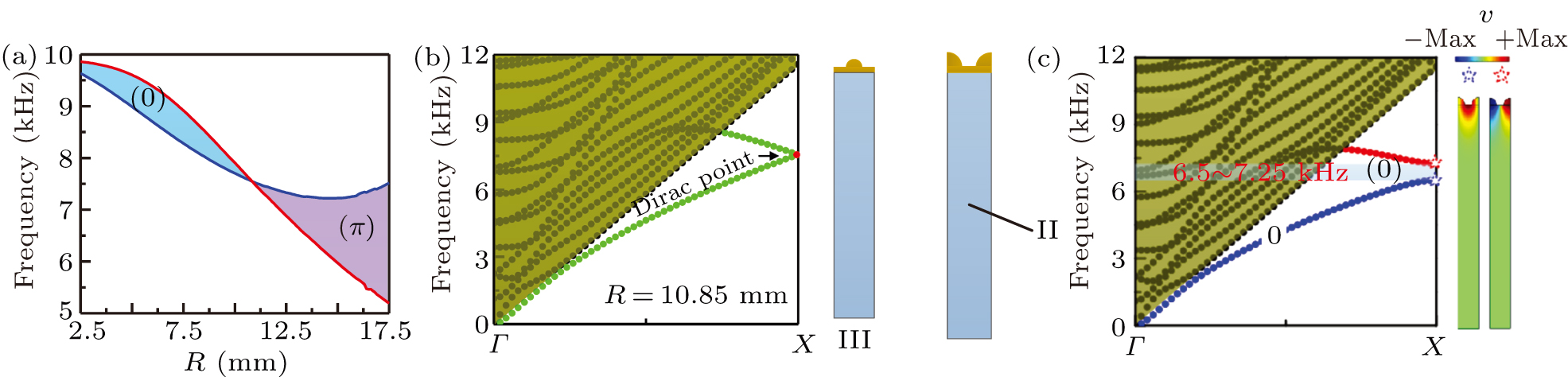 Tunable topological interface states and resonance states of surface ...
