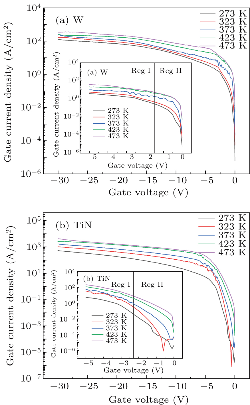 Reverse gate leakage mechanism of AlGaN/GaN HEMTs with Au-free gate ...