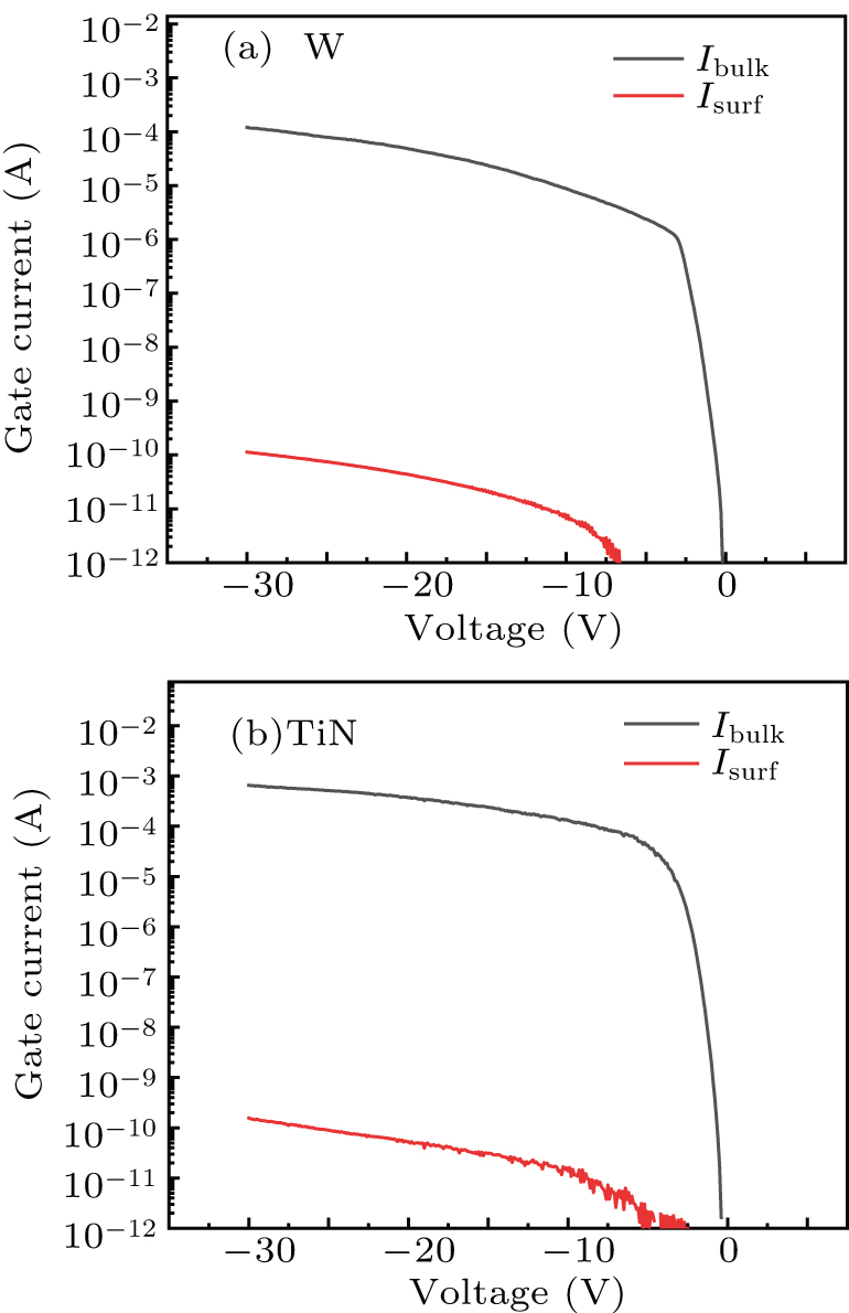 Reverse gate leakage mechanism of AlGaN/GaN HEMTs with Au-free gate ...