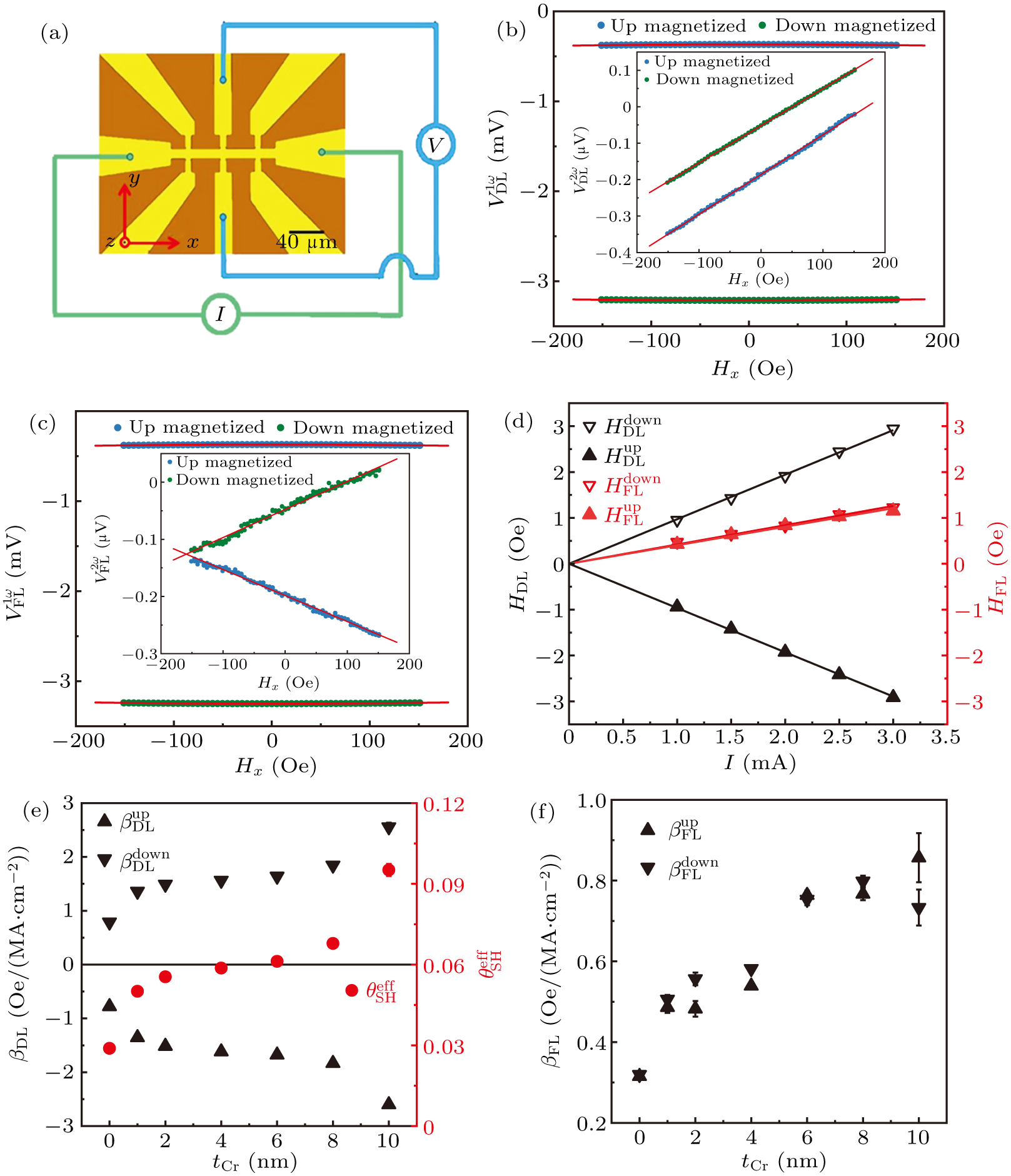 Orbital torque of Cr-induced magnetization switching in perpendicularly ...