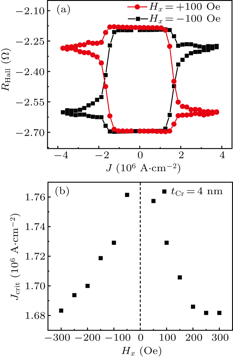 Orbital torque of Cr-induced magnetization switching in perpendicularly ...