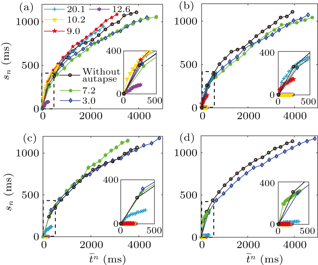 Autapse Effect of autaptic delay signal on spike-timing precision of single ...