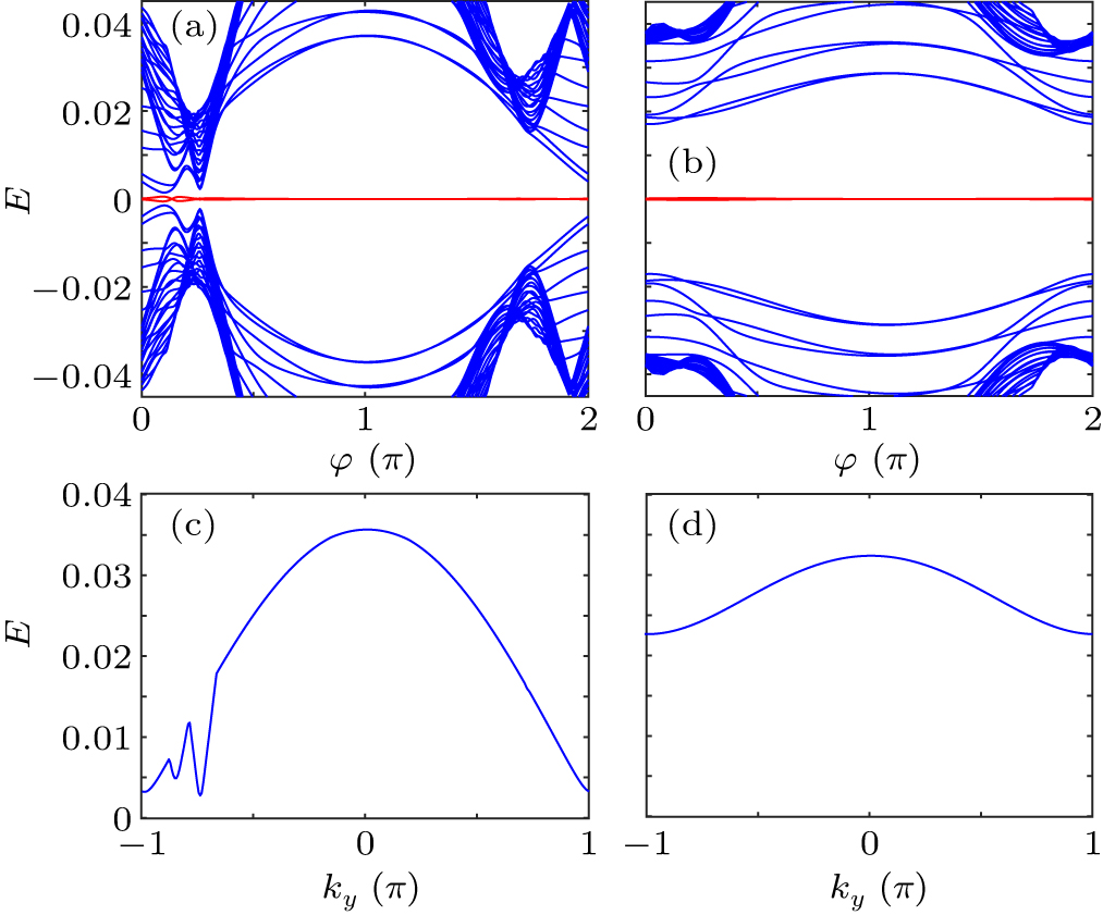 Enhanced topological superconductivity in an asymmetrical planar ...