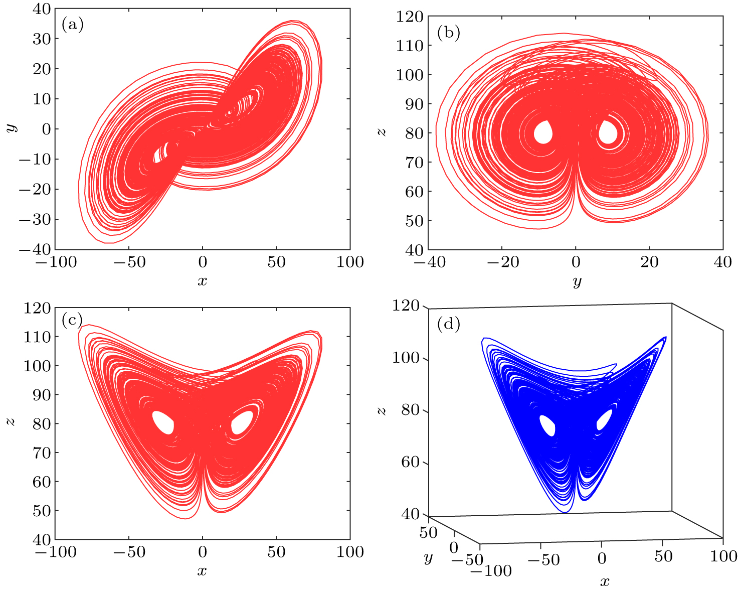 Unstable periodic orbits analysis in the Qi system - IOPscience