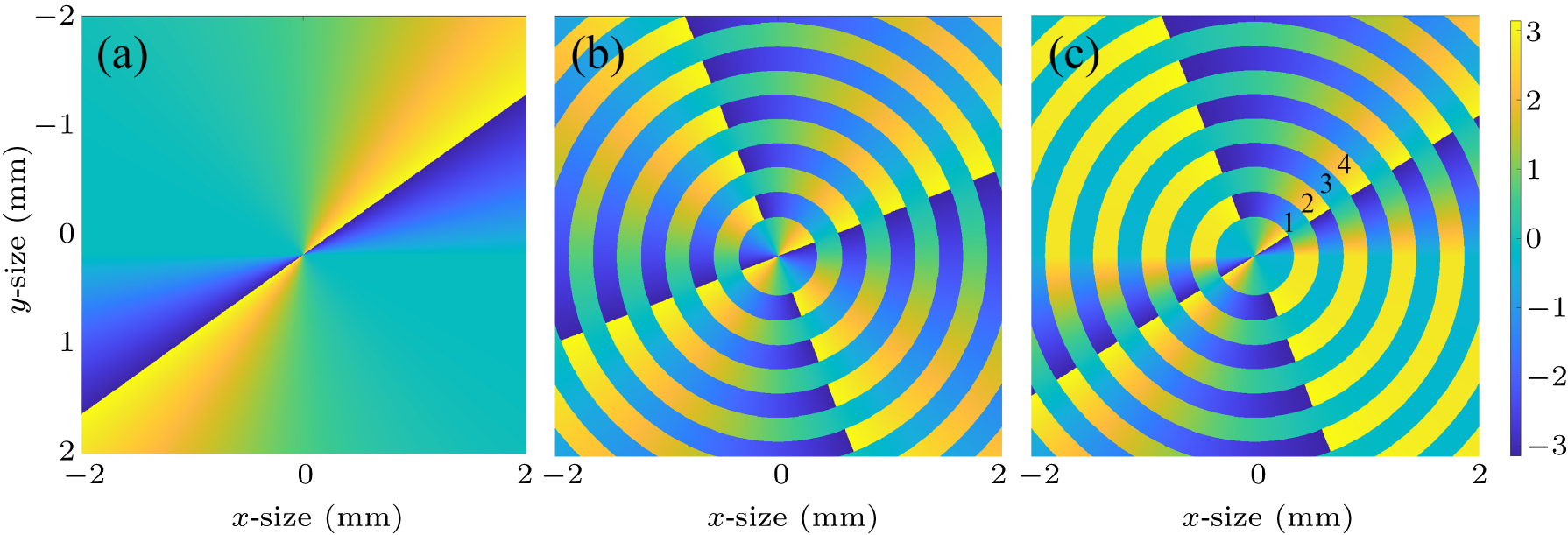 Propagation and focusing characteristics of the Bessel–Gaussian beam ...