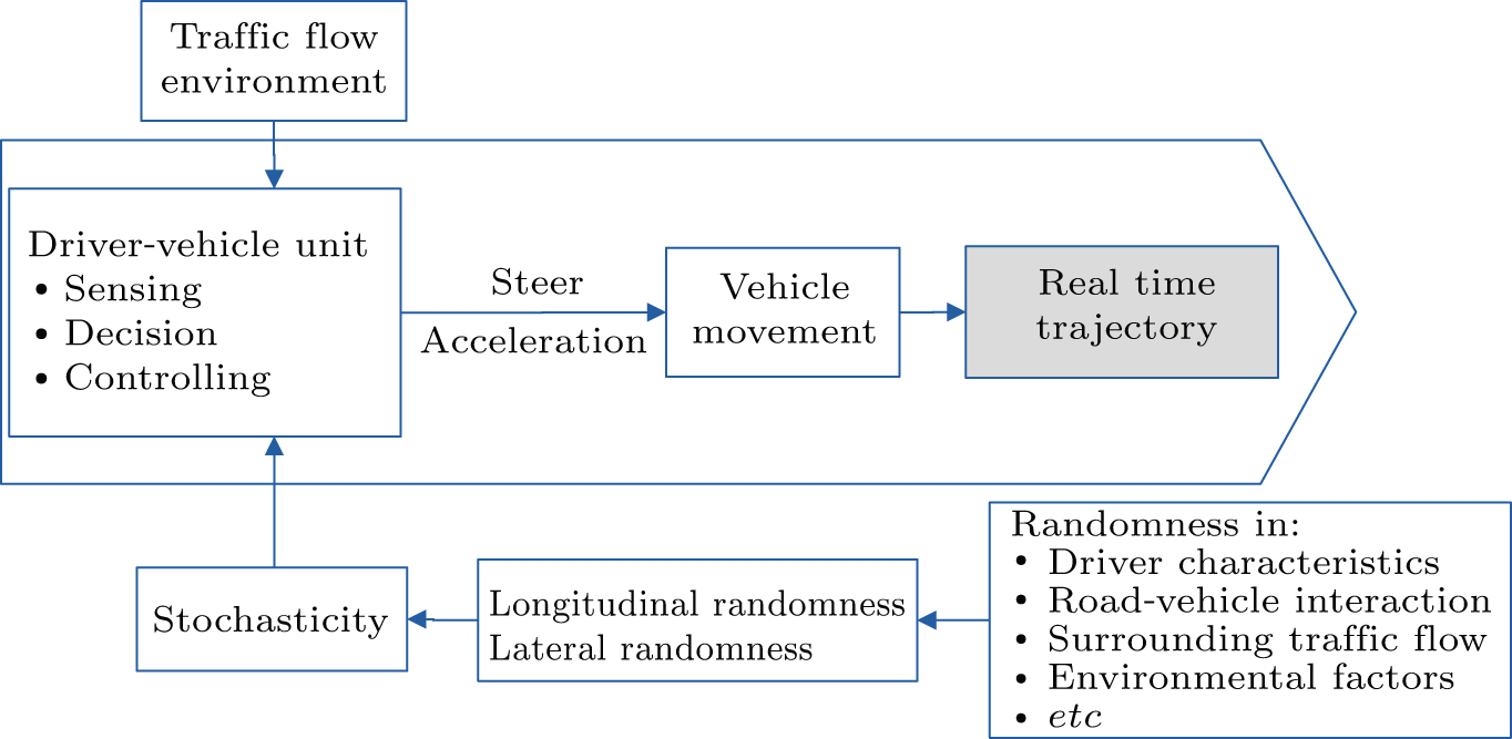 A stochastic two-dimensional intelligent driver car-following model ...
