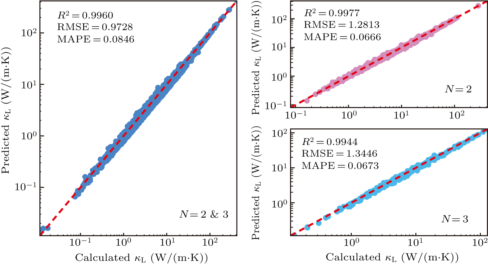 Prediction of lattice thermal conductivity with two-stage interpretable ...