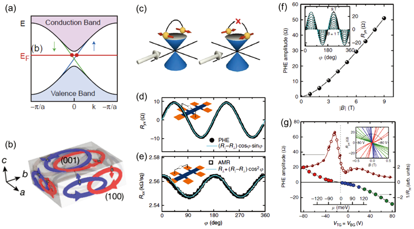 Recent progress on the planar Hall effect in quantum materials - IOPscience