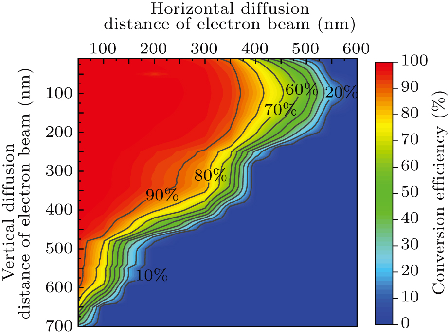 Electron beam pumping improves the conversion efficiency of low ...