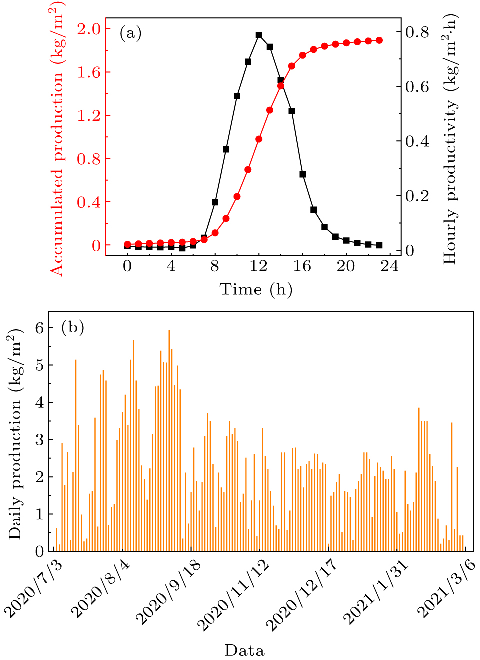 Forecasting solar still performance from conventional weather data ...