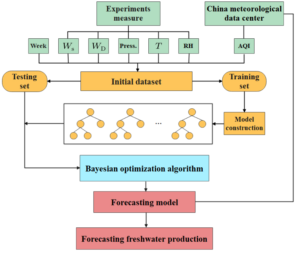 Forecasting solar still performance from conventional weather data ...