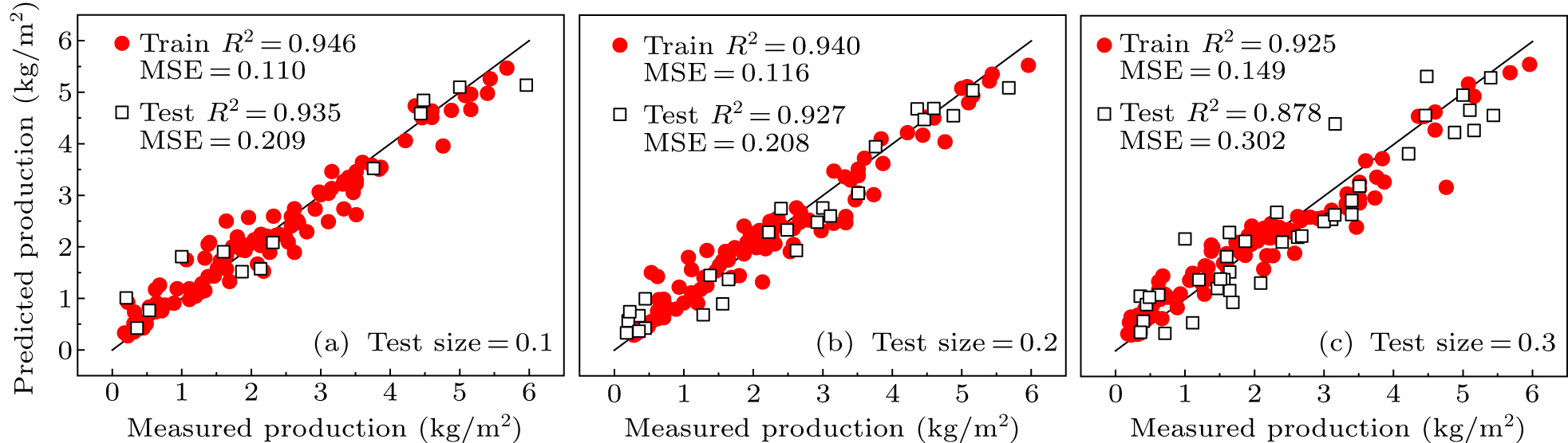 Forecasting solar still performance from conventional weather data ...