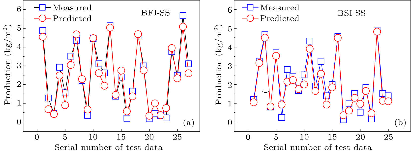 Forecasting solar still performance from conventional weather data ...
