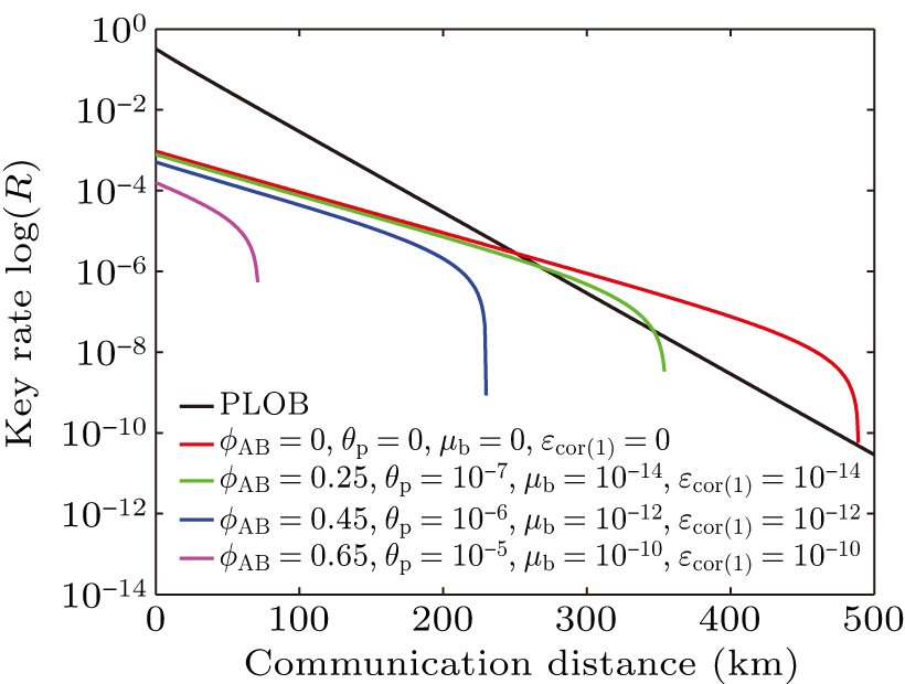 Phase-matching quantum key distribution with imperfect sources - IOPscience
