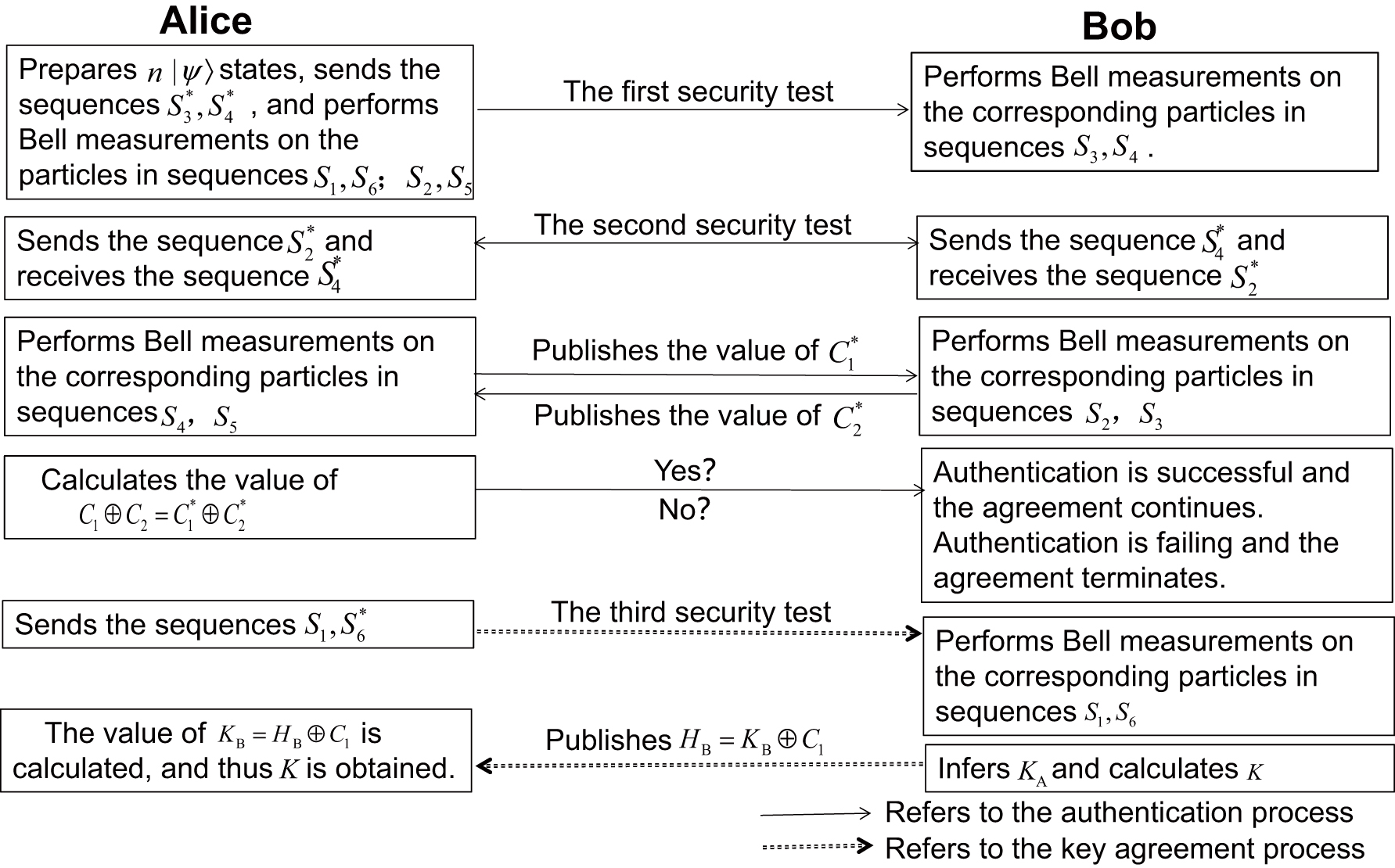 Improved quantum key agreement protocol with authentication - IOPscience
