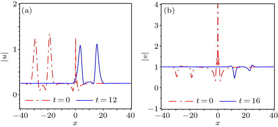 Breather and its interaction with rogue wave of the coupled modified ...
