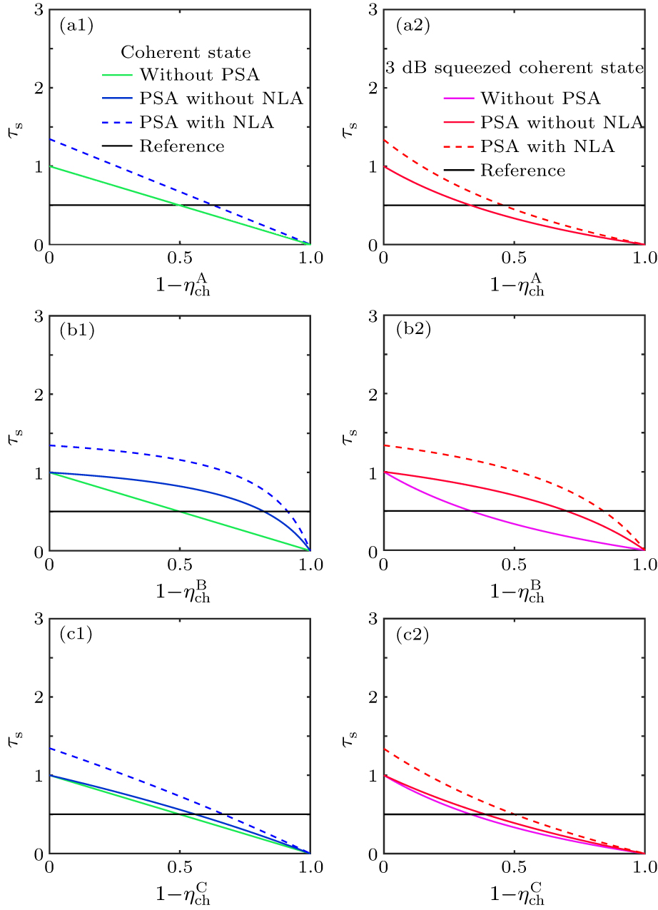 Enhanced phase sensitive amplification towards improving noise immunity ...