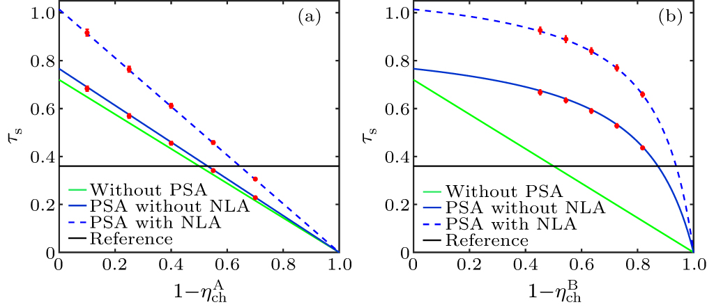 Enhanced phase sensitive amplification towards improving noise immunity ...